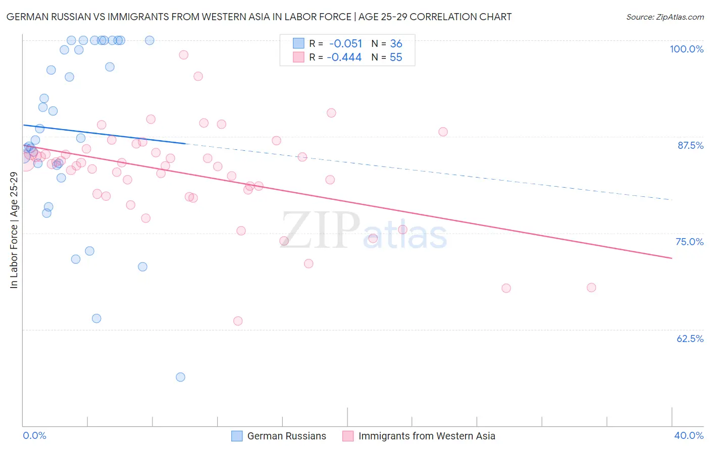 German Russian vs Immigrants from Western Asia In Labor Force | Age 25-29