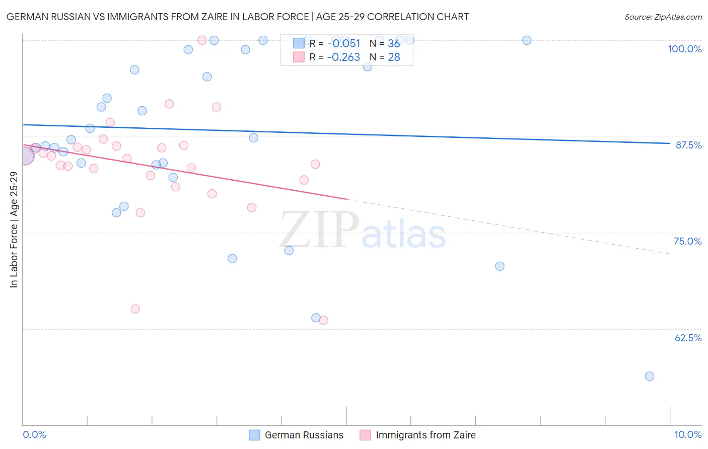 German Russian vs Immigrants from Zaire In Labor Force | Age 25-29
