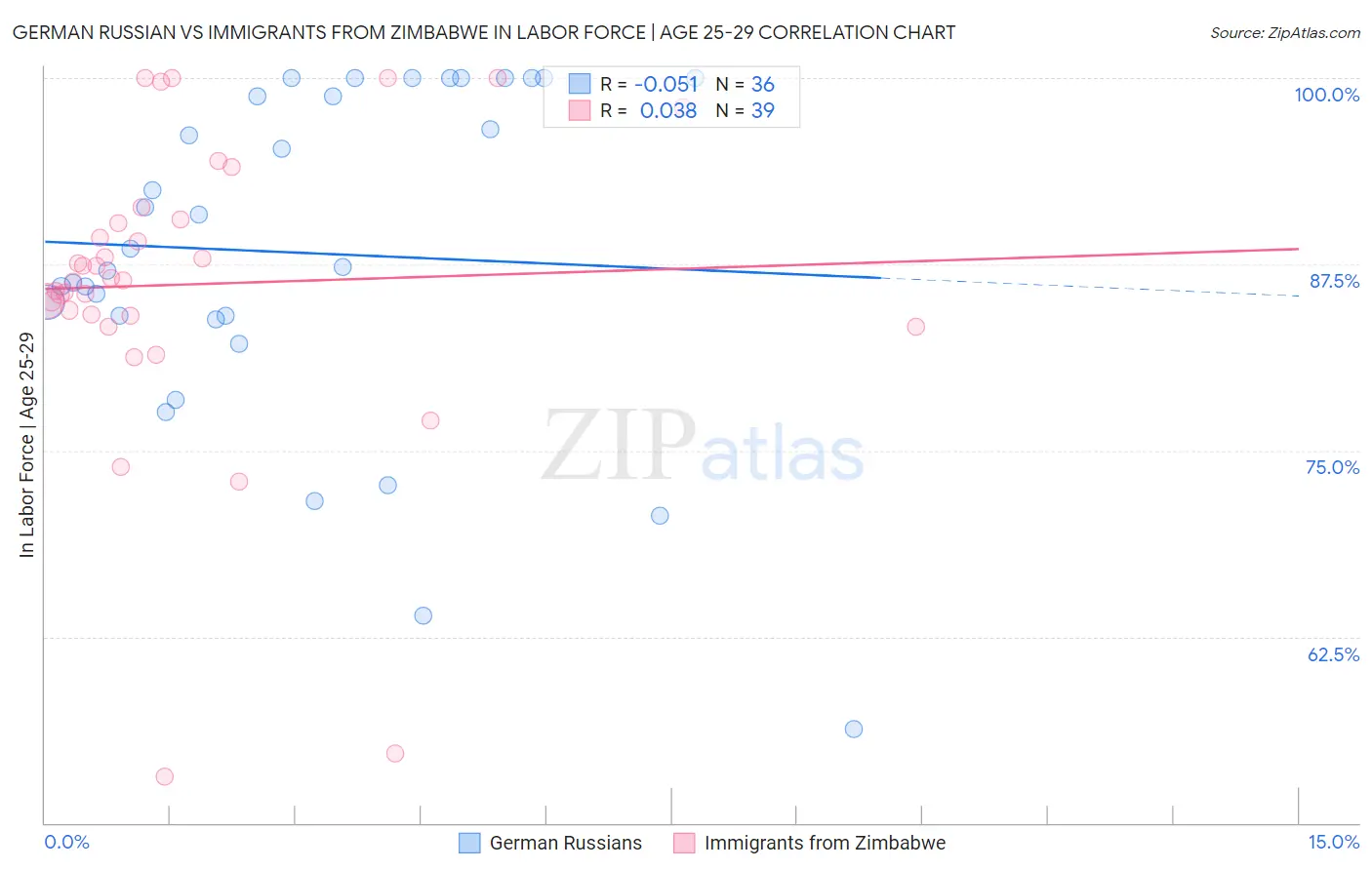 German Russian vs Immigrants from Zimbabwe In Labor Force | Age 25-29