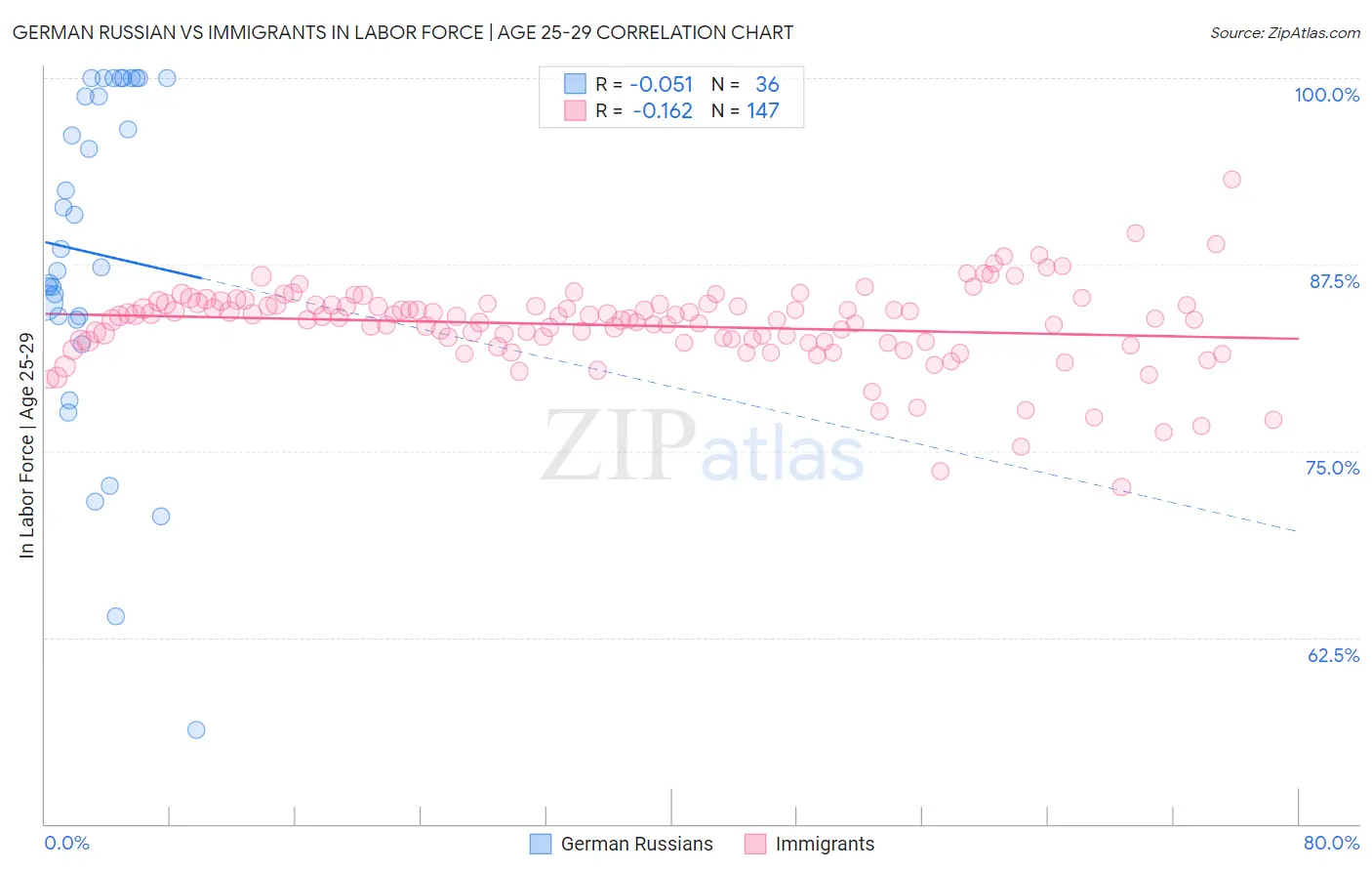 German Russian vs Immigrants In Labor Force | Age 25-29