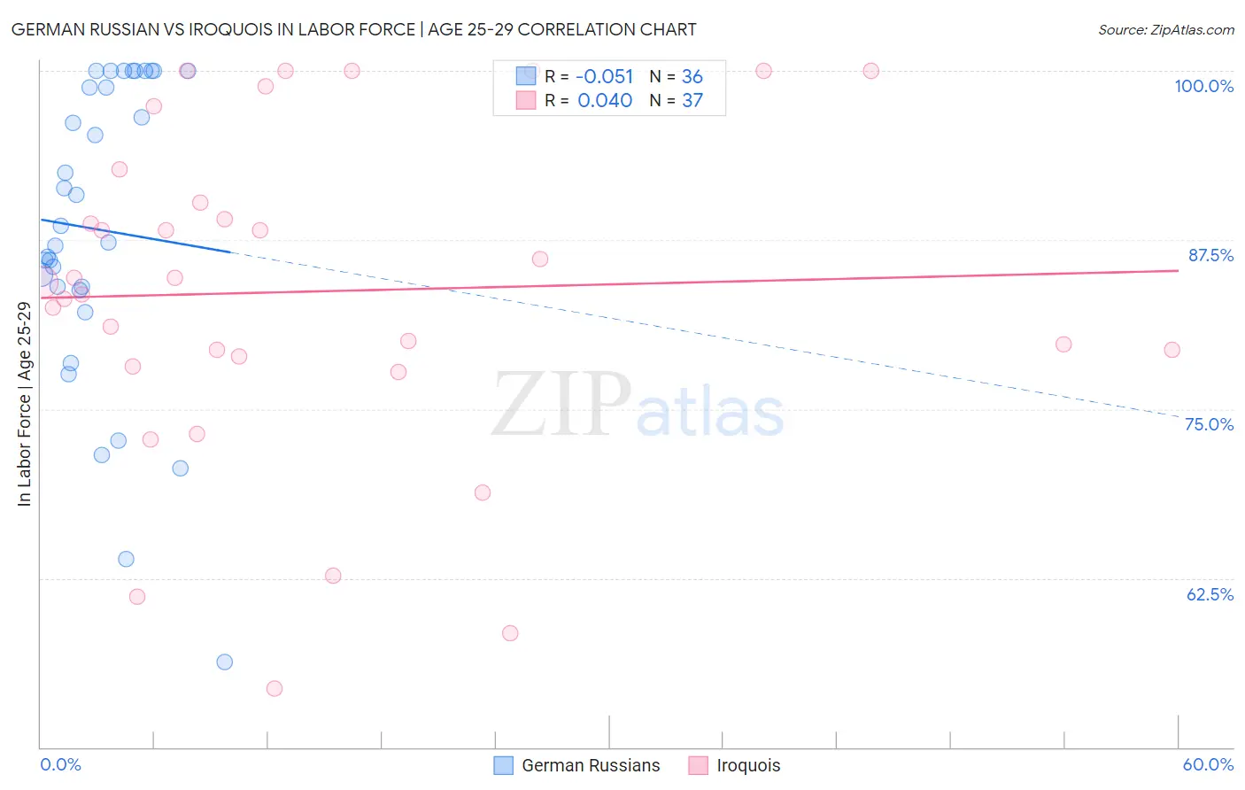 German Russian vs Iroquois In Labor Force | Age 25-29