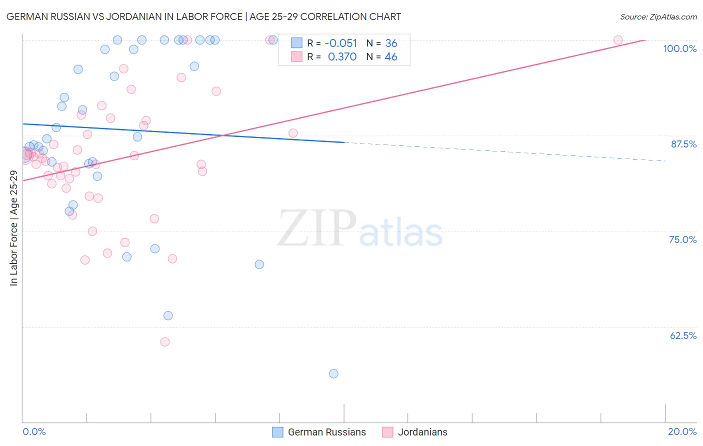 German Russian vs Jordanian In Labor Force | Age 25-29