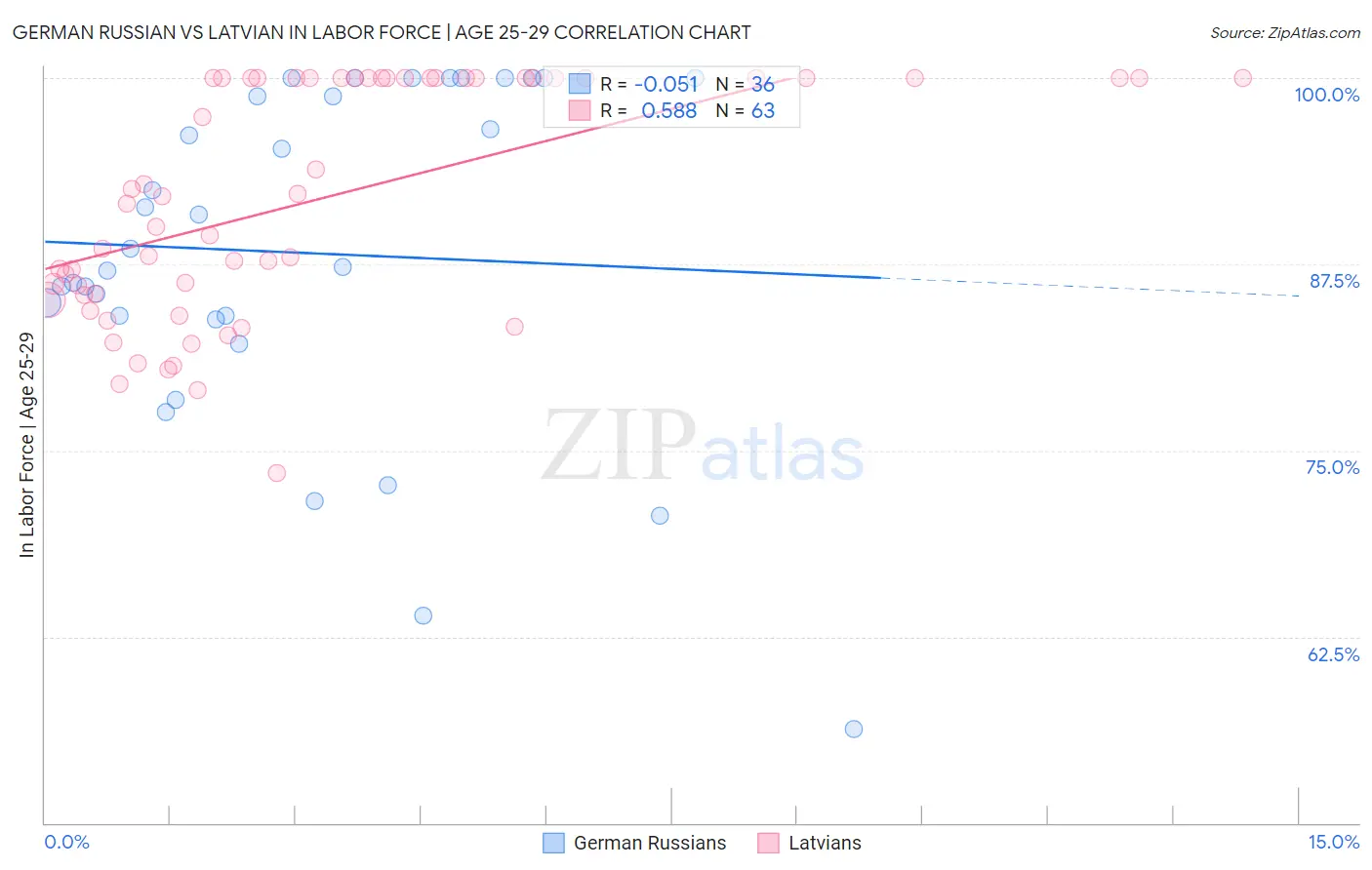 German Russian vs Latvian In Labor Force | Age 25-29