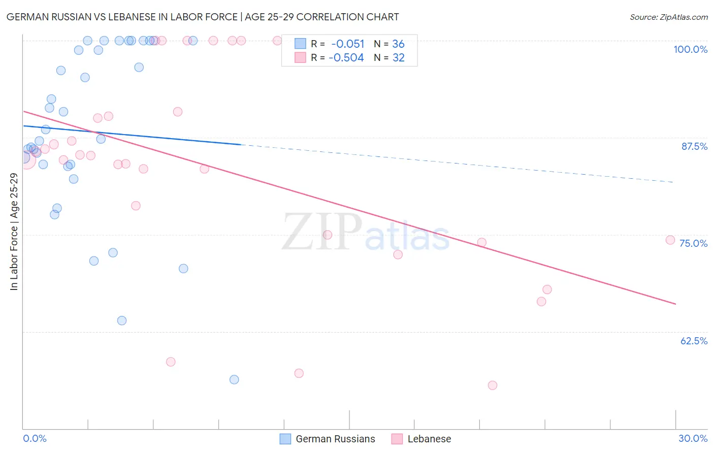 German Russian vs Lebanese In Labor Force | Age 25-29