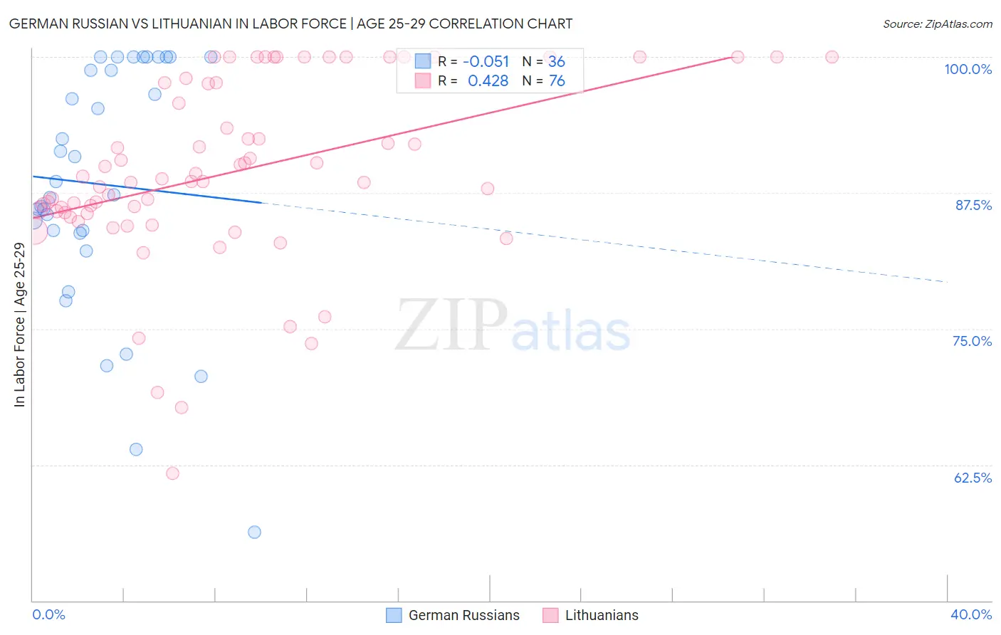 German Russian vs Lithuanian In Labor Force | Age 25-29