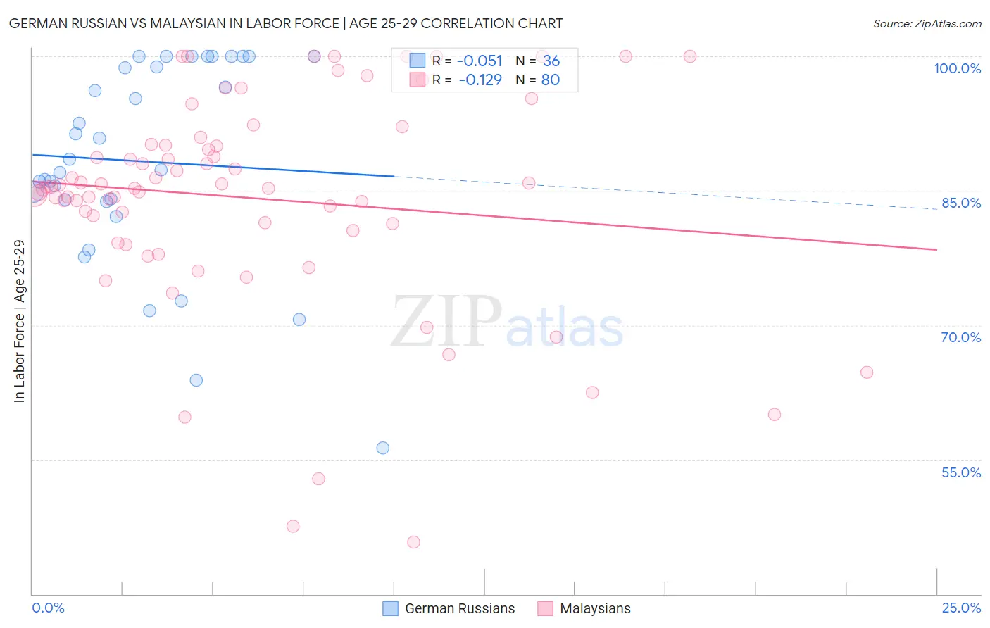 German Russian vs Malaysian In Labor Force | Age 25-29