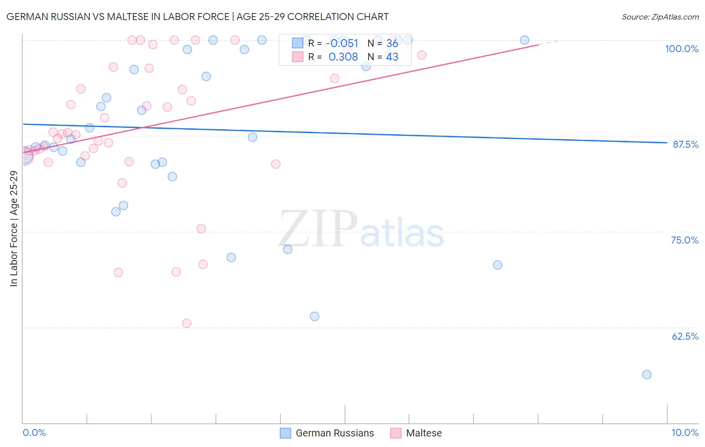 German Russian vs Maltese In Labor Force | Age 25-29