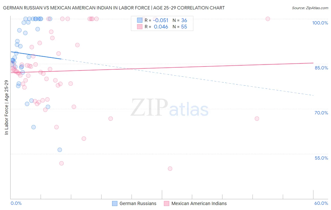German Russian vs Mexican American Indian In Labor Force | Age 25-29