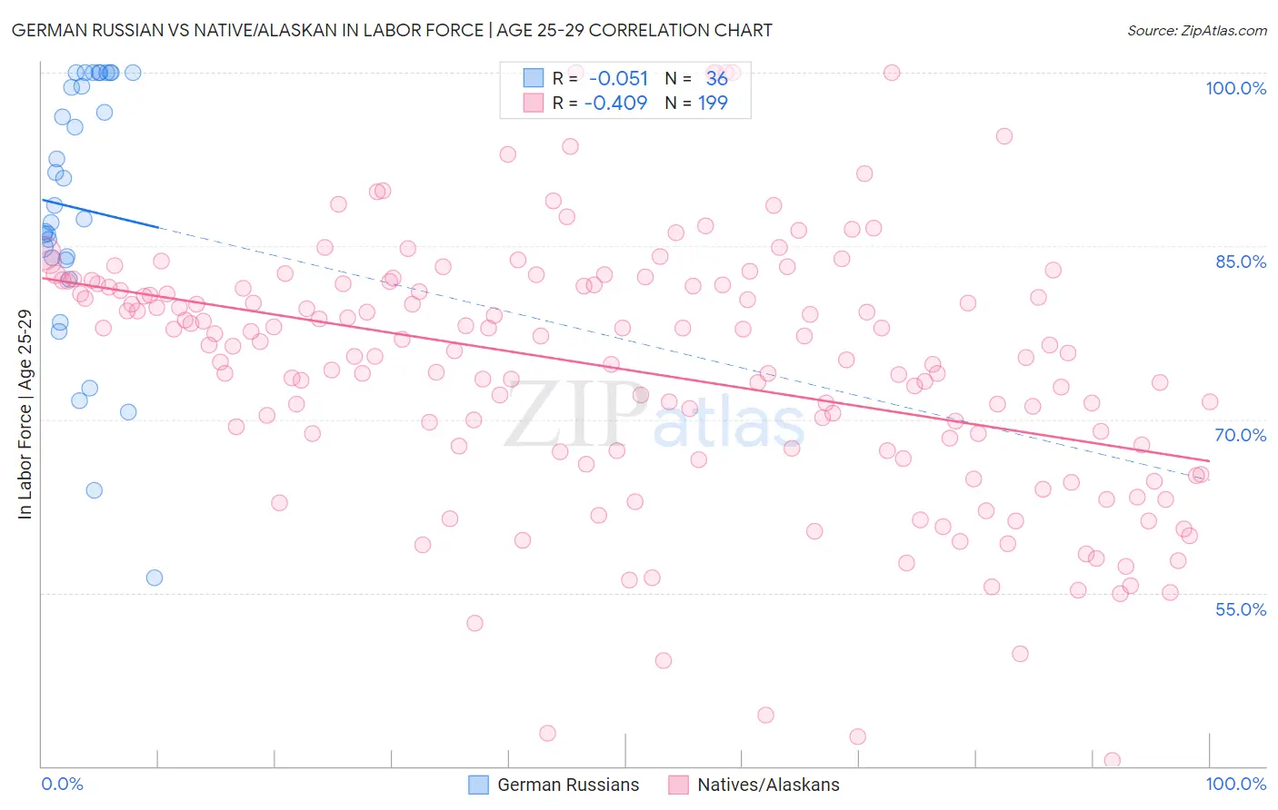 German Russian vs Native/Alaskan In Labor Force | Age 25-29
