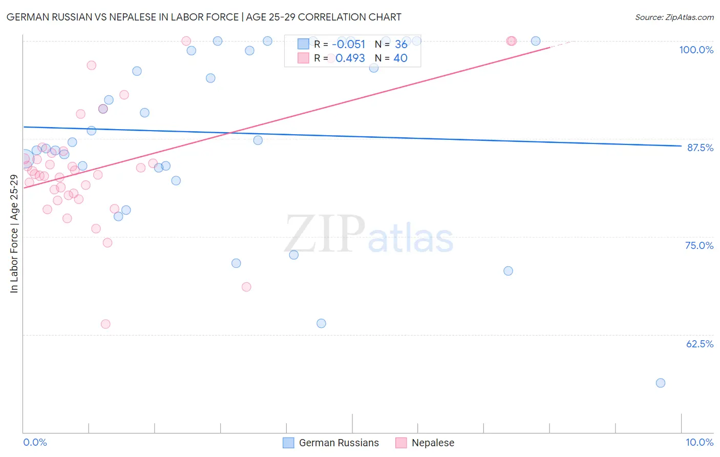 German Russian vs Nepalese In Labor Force | Age 25-29