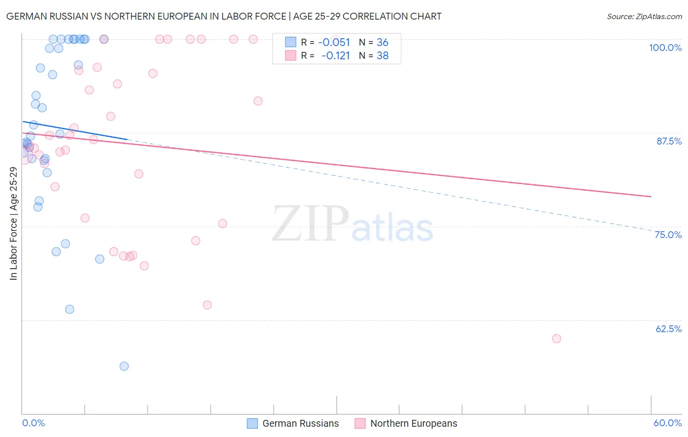 German Russian vs Northern European In Labor Force | Age 25-29