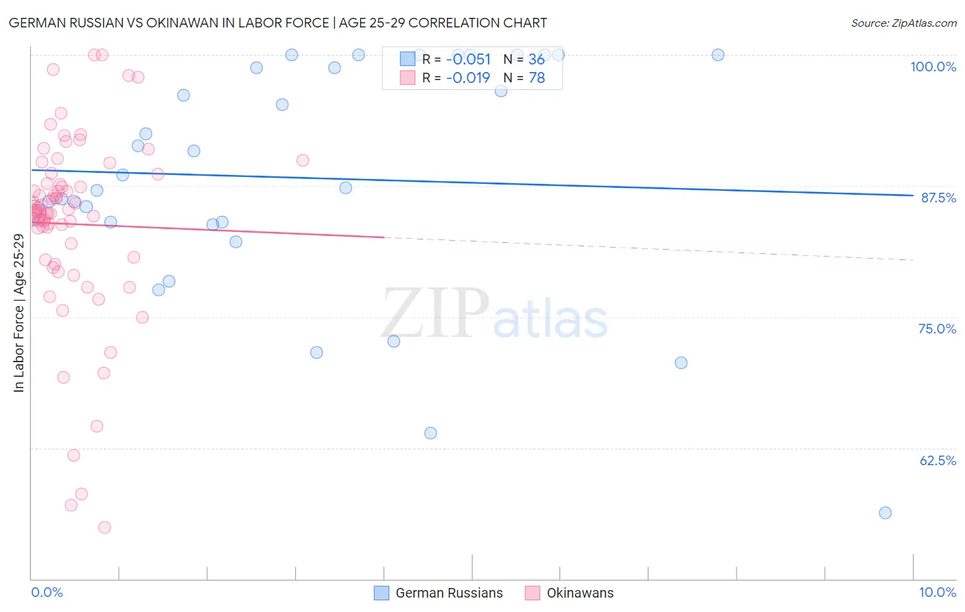 German Russian vs Okinawan In Labor Force | Age 25-29