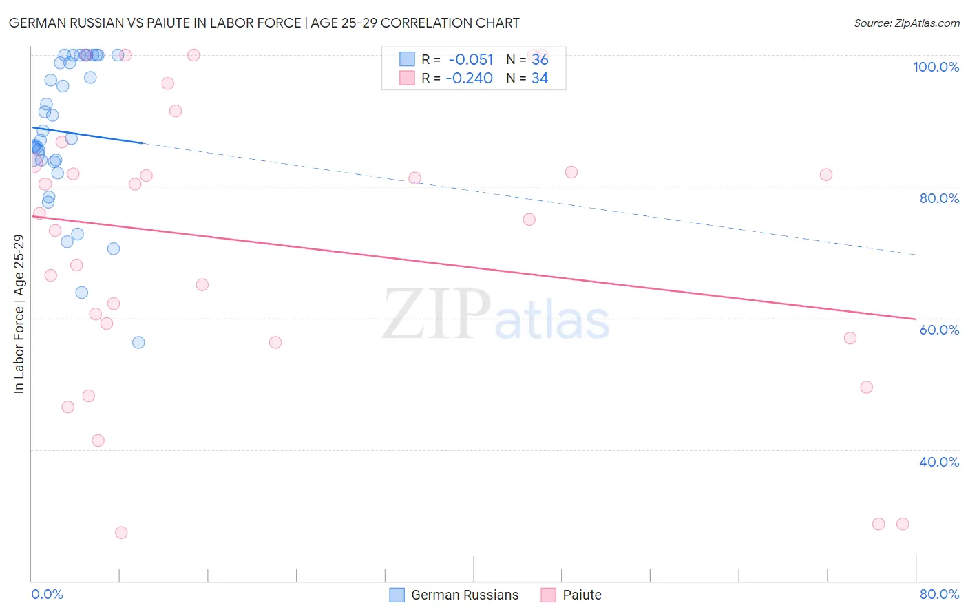 German Russian vs Paiute In Labor Force | Age 25-29