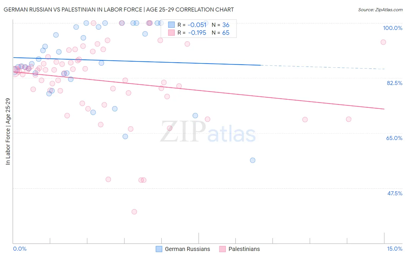 German Russian vs Palestinian In Labor Force | Age 25-29