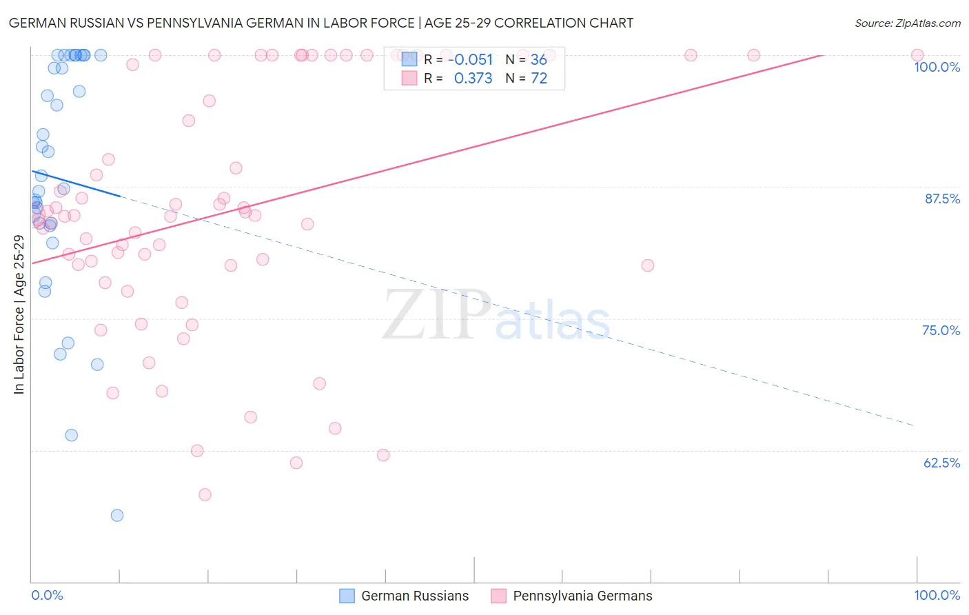 German Russian vs Pennsylvania German In Labor Force | Age 25-29