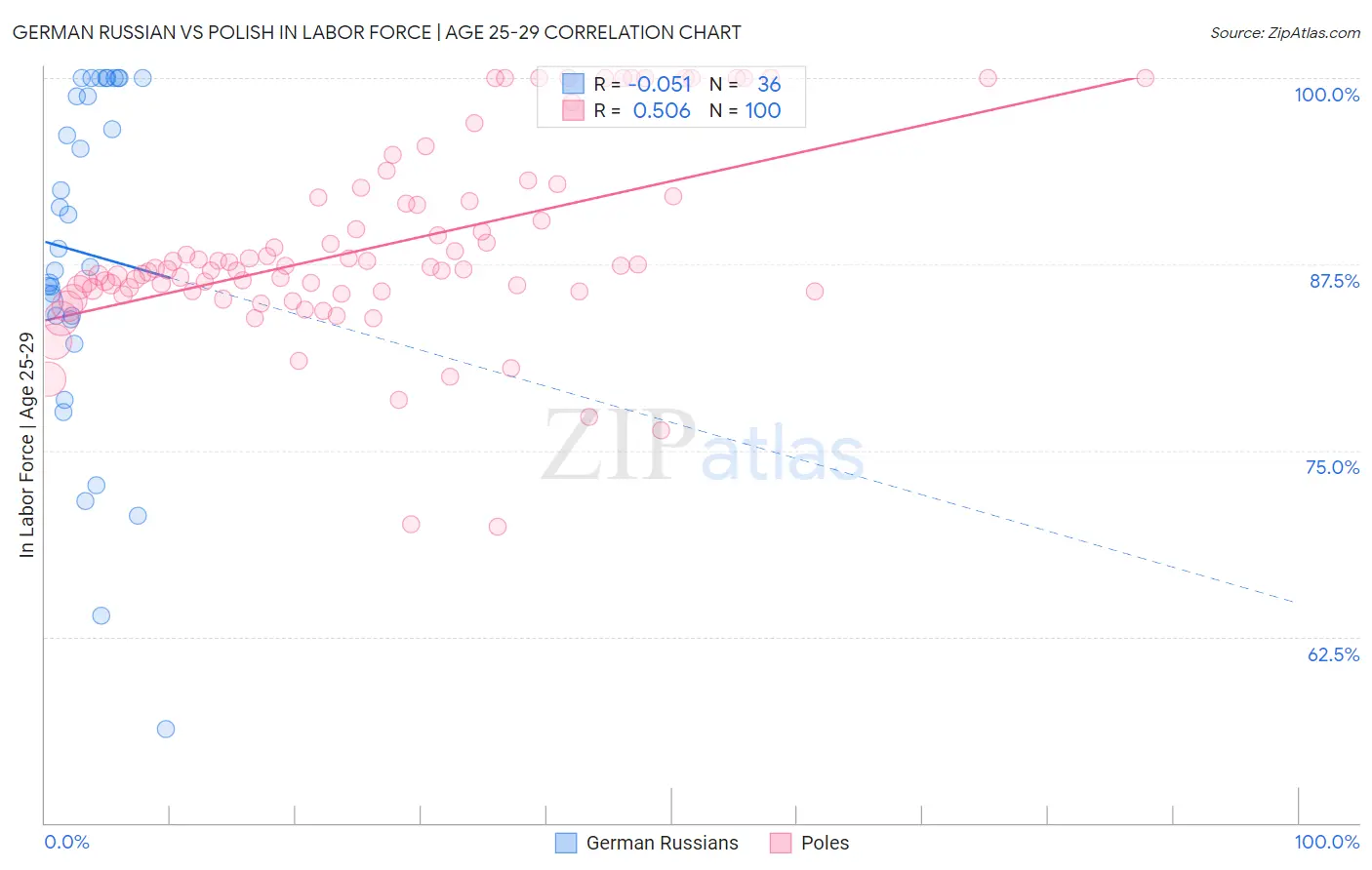 German Russian vs Polish In Labor Force | Age 25-29