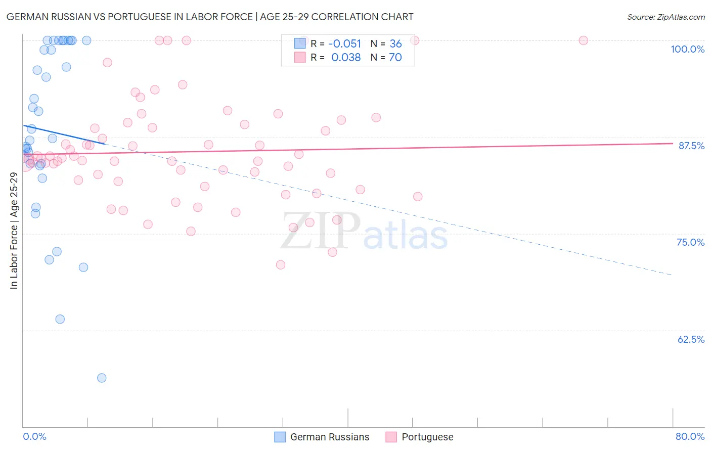 German Russian vs Portuguese In Labor Force | Age 25-29