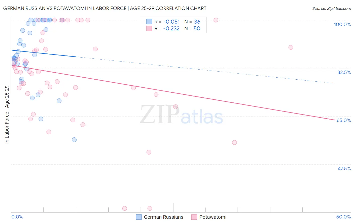 German Russian vs Potawatomi In Labor Force | Age 25-29