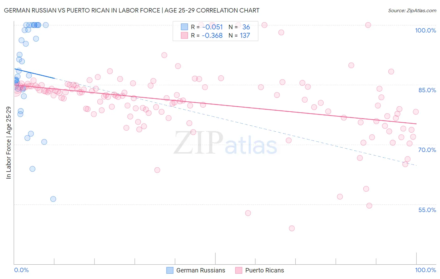 German Russian vs Puerto Rican In Labor Force | Age 25-29
