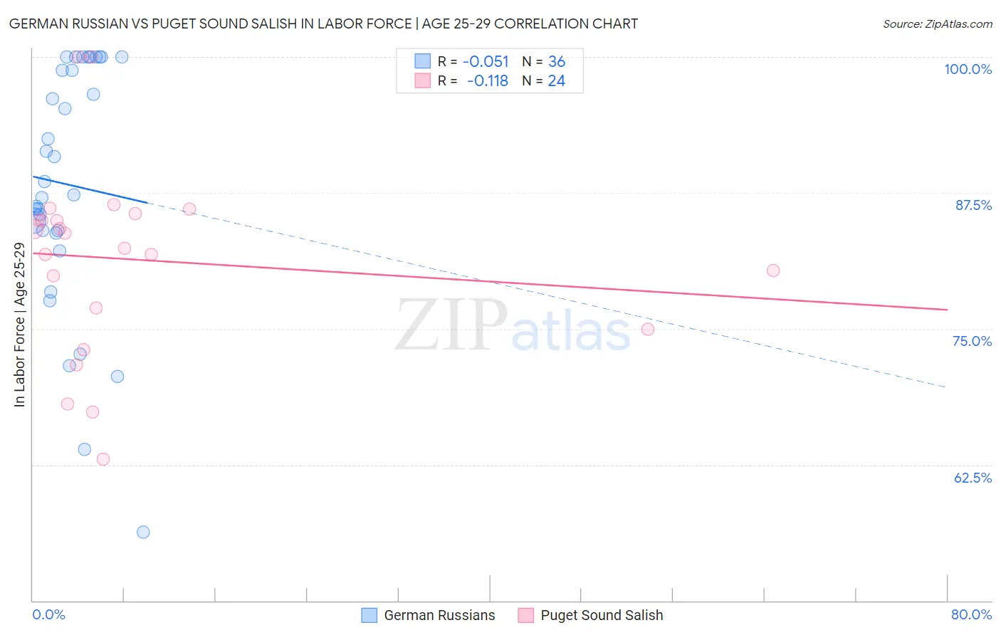 German Russian vs Puget Sound Salish In Labor Force | Age 25-29