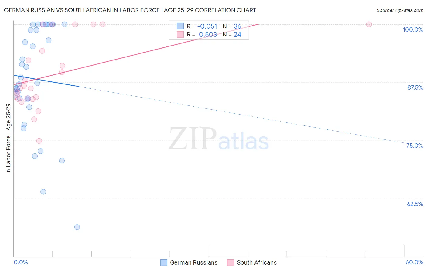 German Russian vs South African In Labor Force | Age 25-29