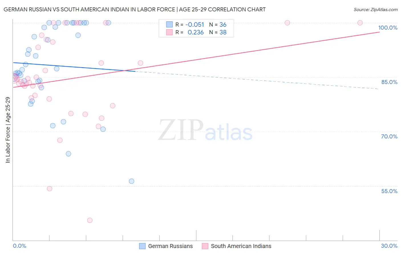 German Russian vs South American Indian In Labor Force | Age 25-29