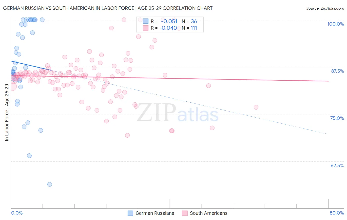 German Russian vs South American In Labor Force | Age 25-29