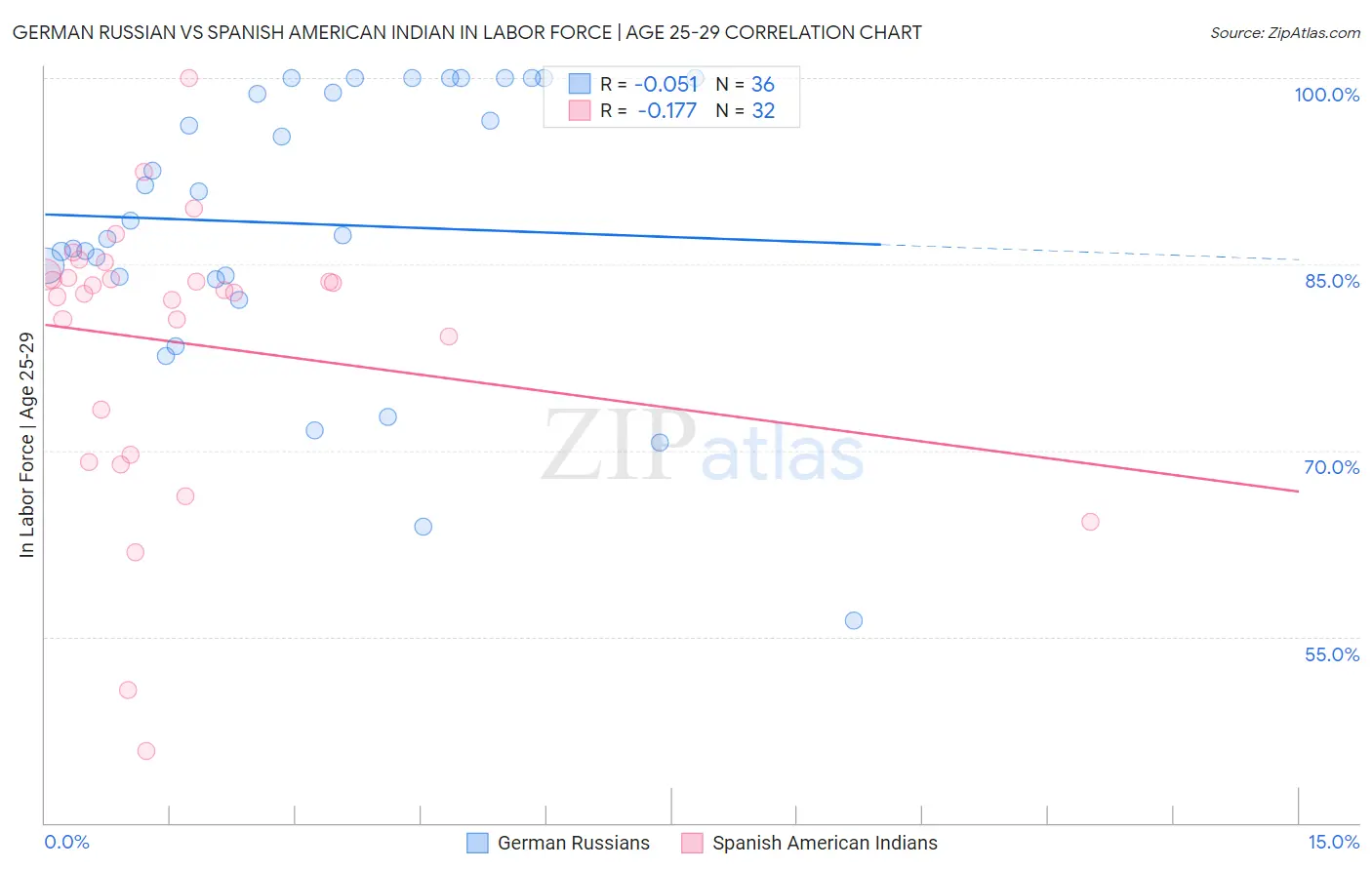 German Russian vs Spanish American Indian In Labor Force | Age 25-29