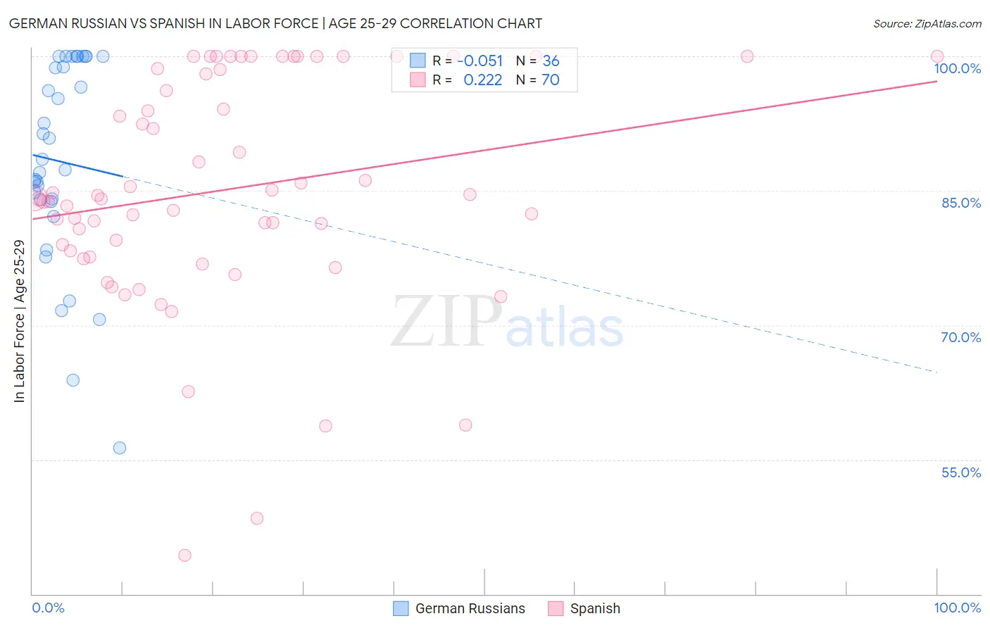 German Russian vs Spanish In Labor Force | Age 25-29