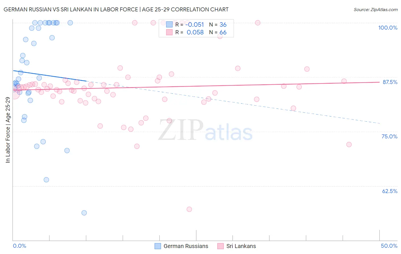 German Russian vs Sri Lankan In Labor Force | Age 25-29