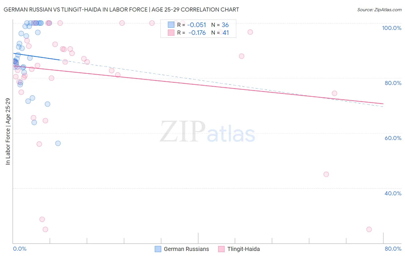 German Russian vs Tlingit-Haida In Labor Force | Age 25-29