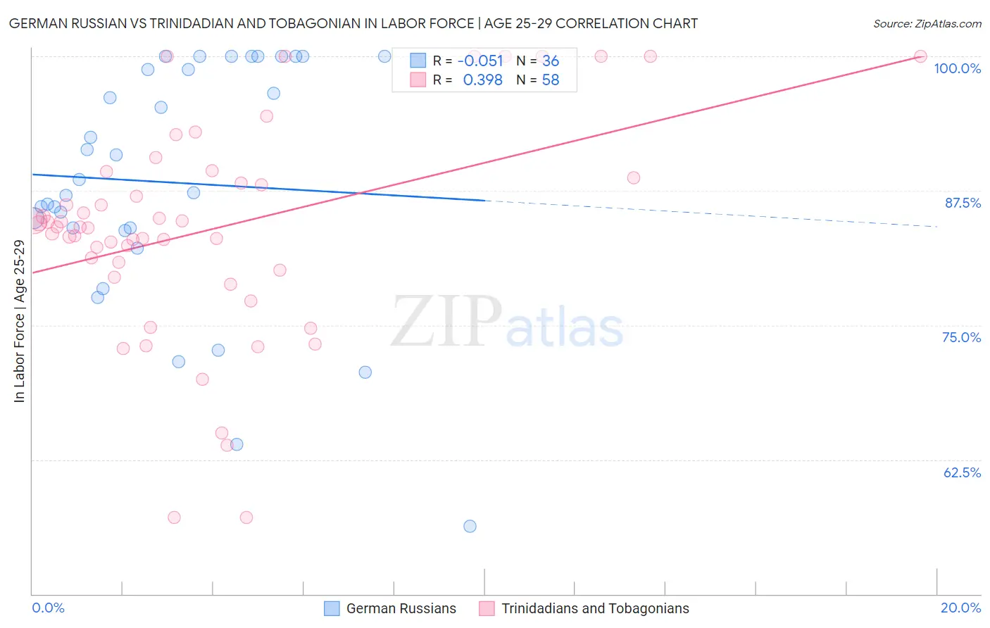 German Russian vs Trinidadian and Tobagonian In Labor Force | Age 25-29