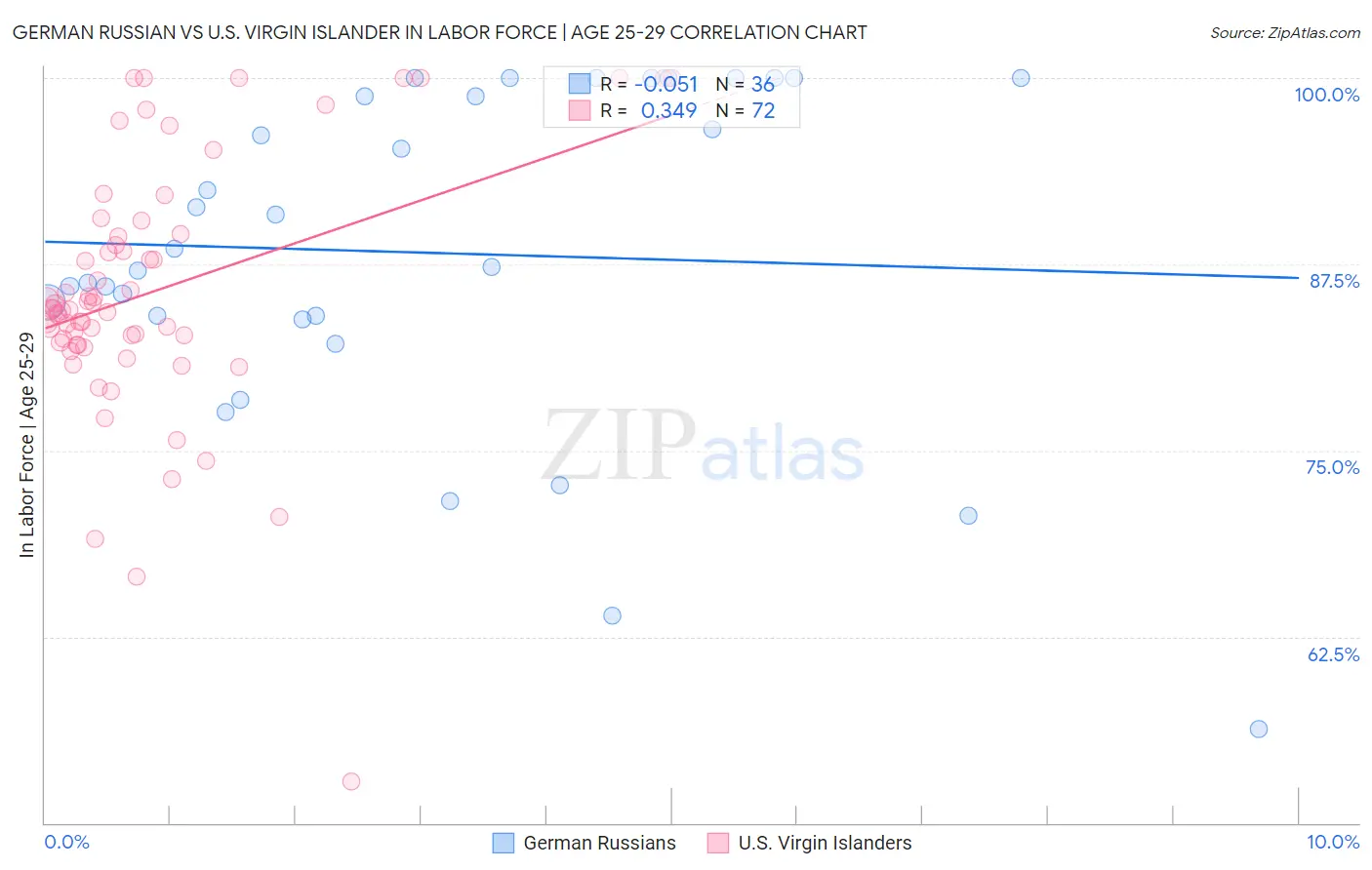 German Russian vs U.S. Virgin Islander In Labor Force | Age 25-29