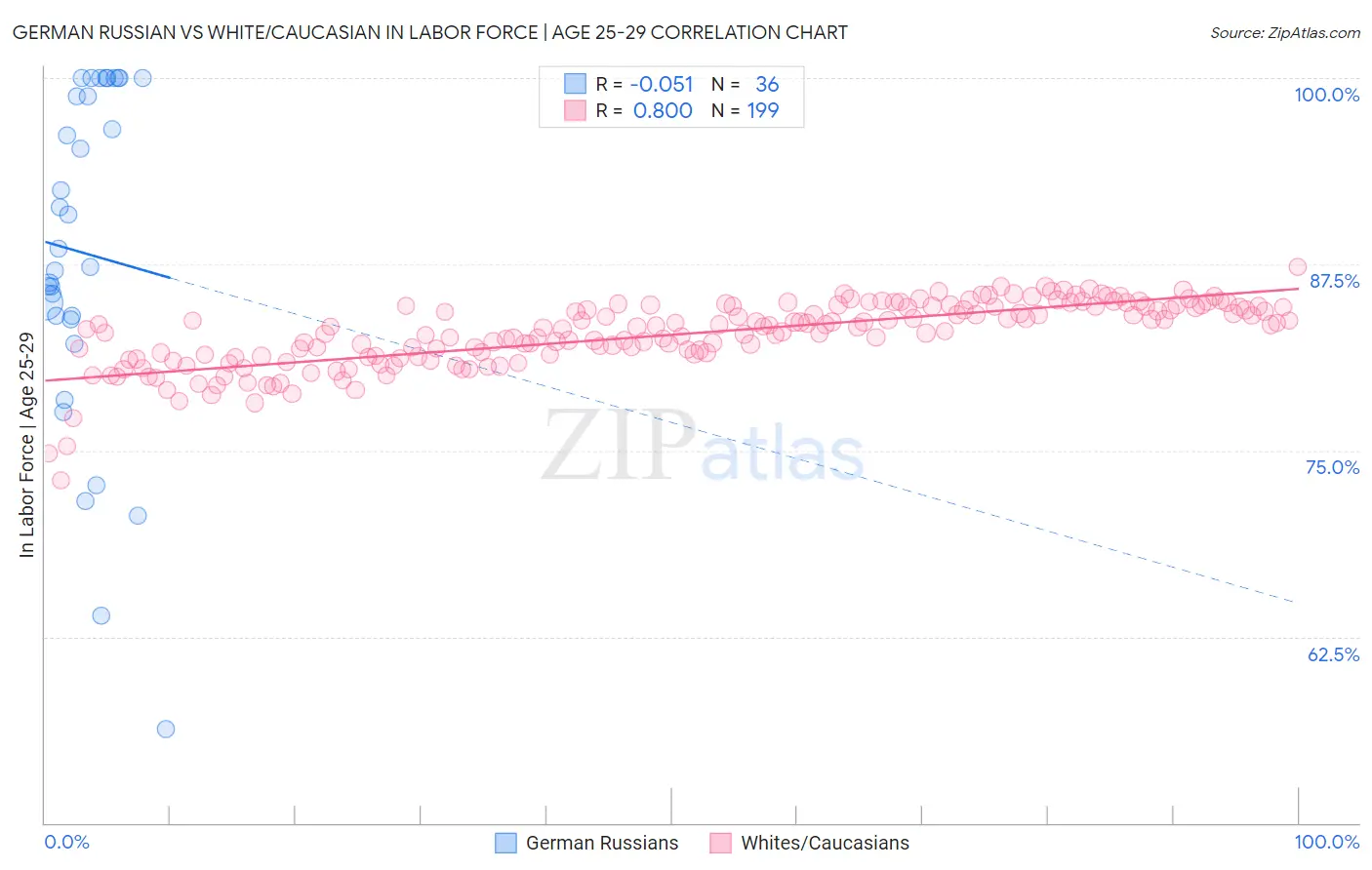 German Russian vs White/Caucasian In Labor Force | Age 25-29