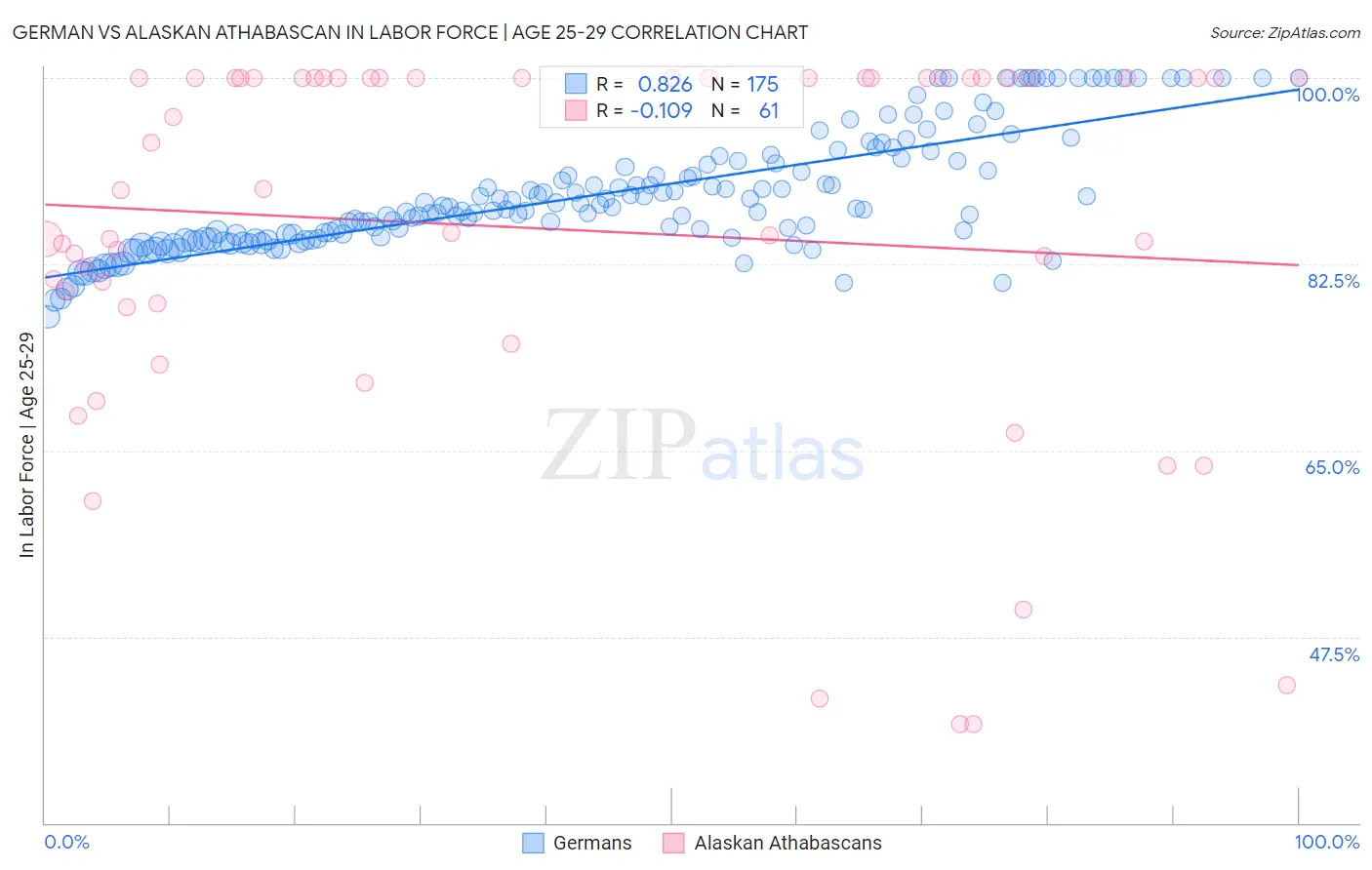 German vs Alaskan Athabascan In Labor Force | Age 25-29