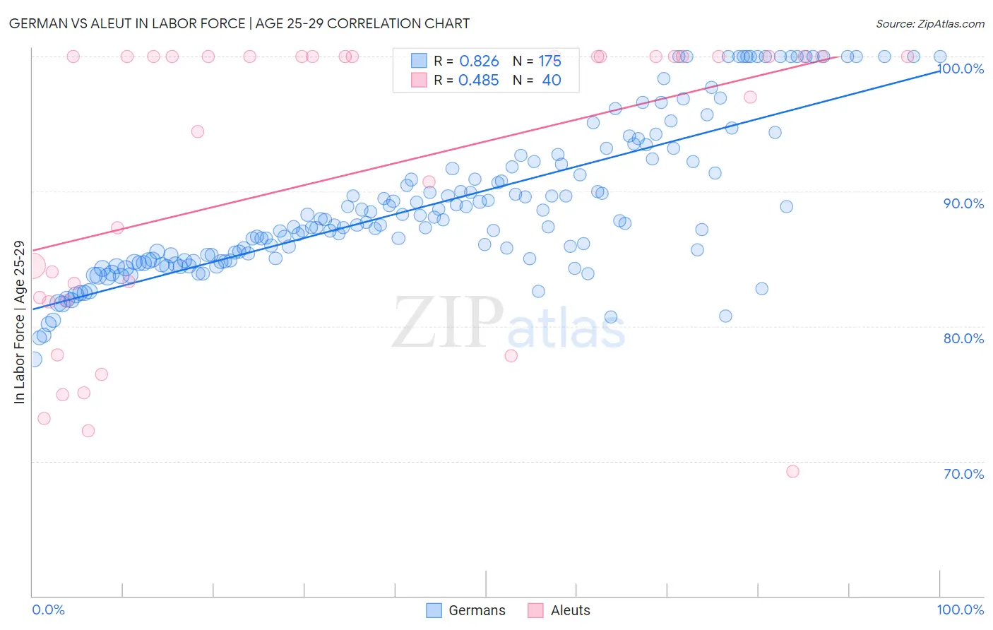 German vs Aleut In Labor Force | Age 25-29