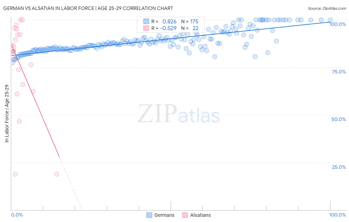 German vs Alsatian In Labor Force | Age 25-29