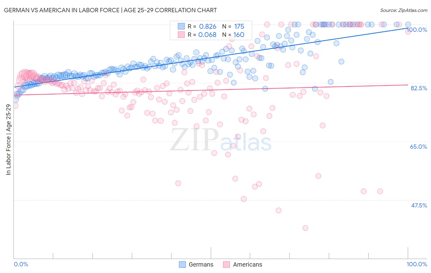 German vs American In Labor Force | Age 25-29