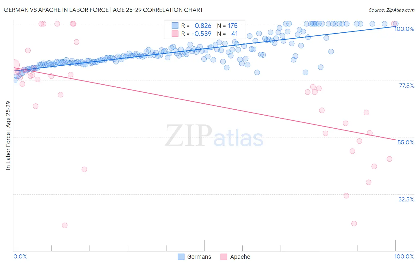 German vs Apache In Labor Force | Age 25-29