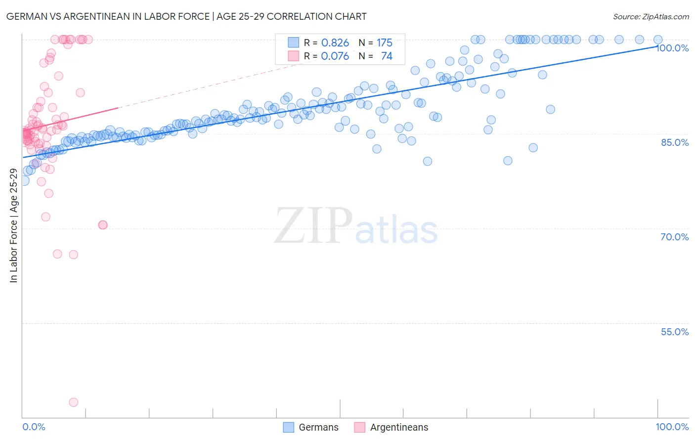 German vs Argentinean In Labor Force | Age 25-29