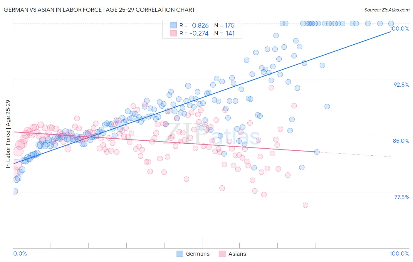 German vs Asian In Labor Force | Age 25-29