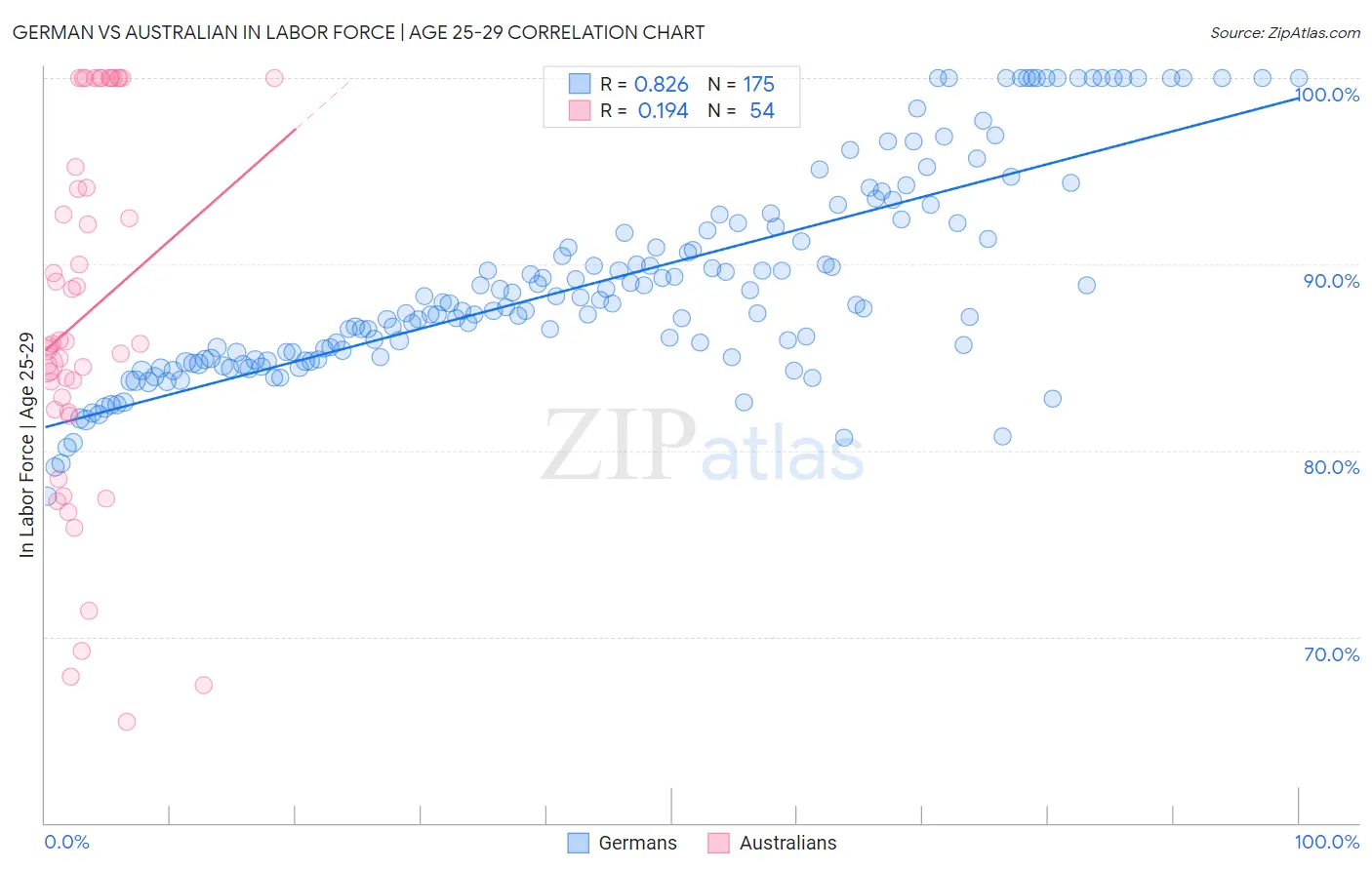 German vs Australian In Labor Force | Age 25-29