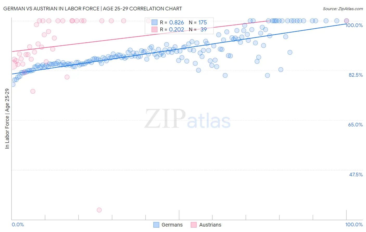 German vs Austrian In Labor Force | Age 25-29