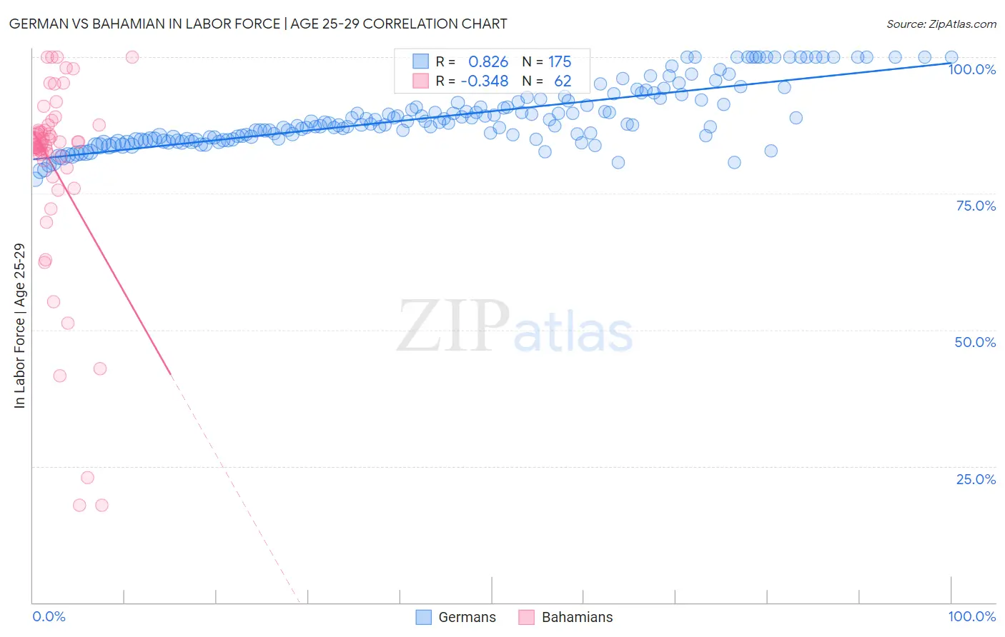 German vs Bahamian In Labor Force | Age 25-29