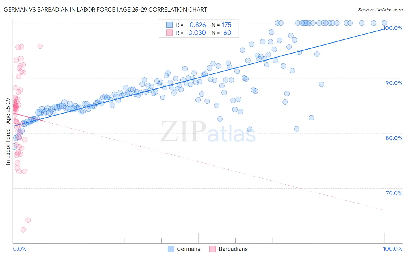 German vs Barbadian In Labor Force | Age 25-29