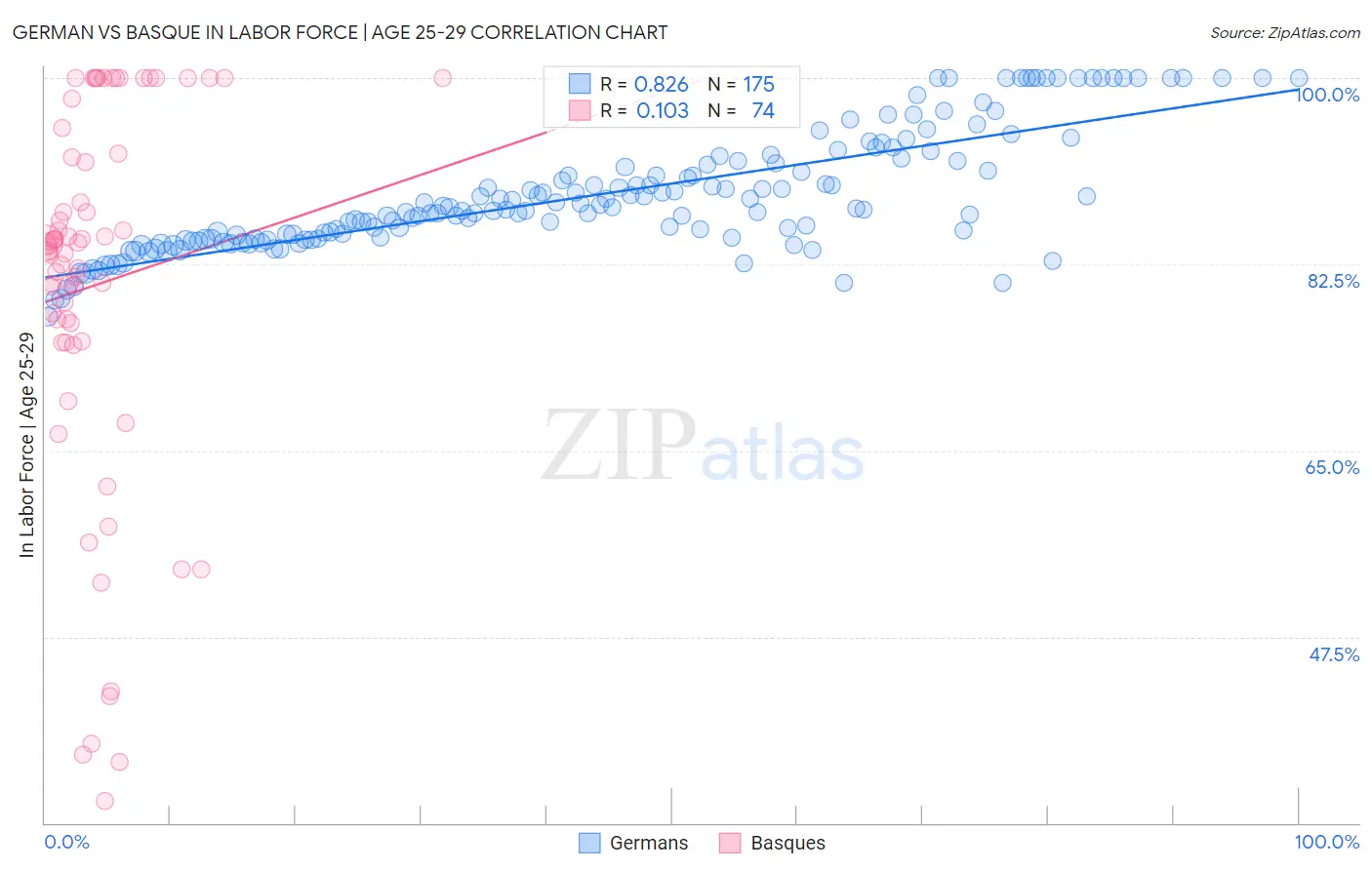 German vs Basque In Labor Force | Age 25-29