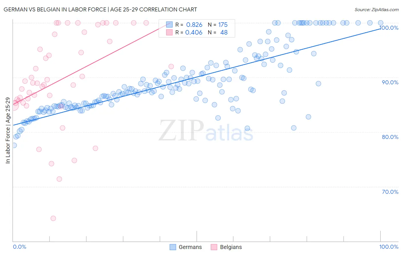 German vs Belgian In Labor Force | Age 25-29