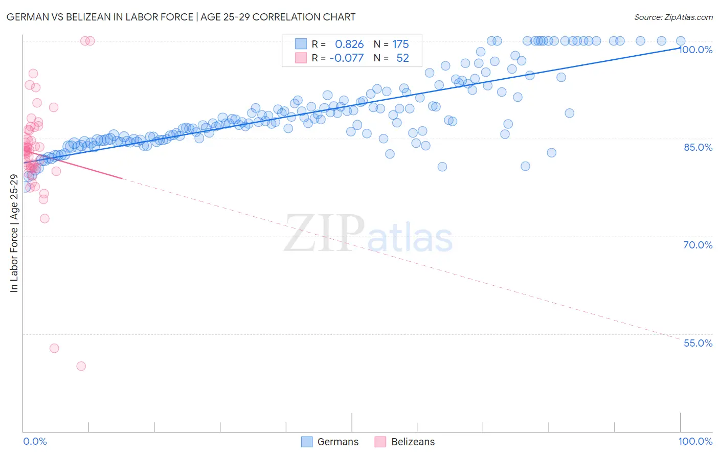 German vs Belizean In Labor Force | Age 25-29