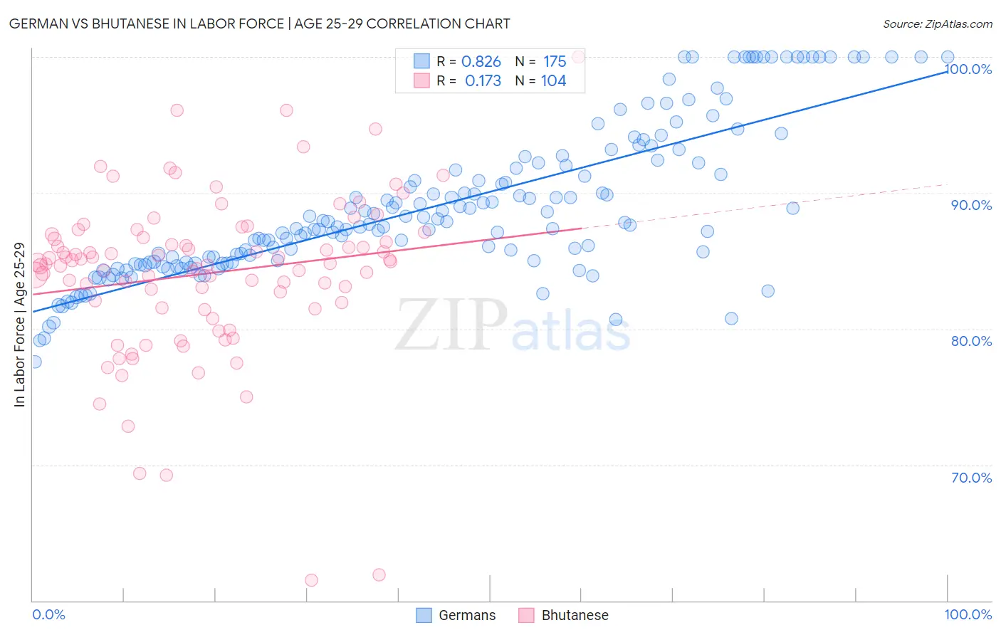 German vs Bhutanese In Labor Force | Age 25-29