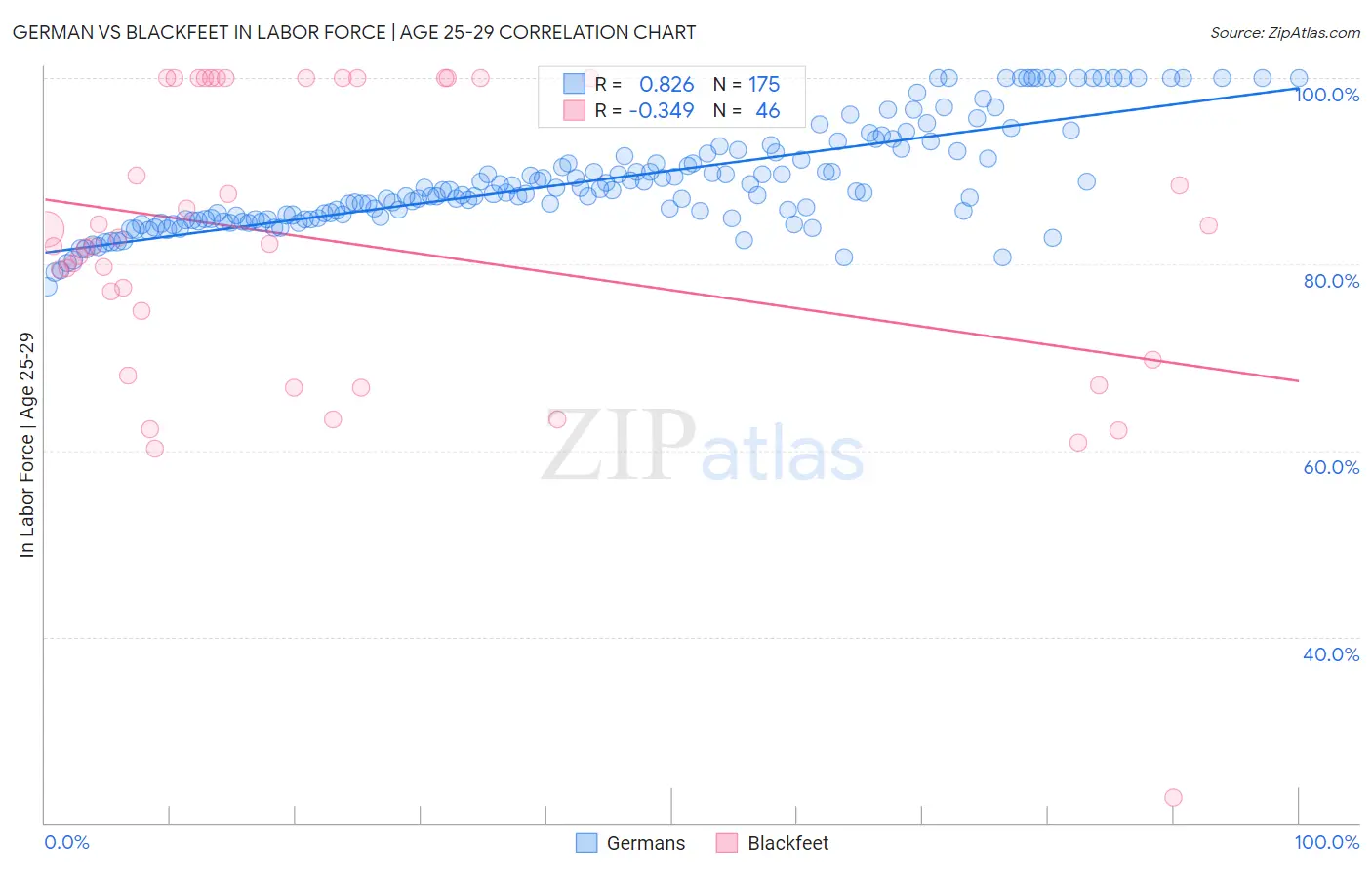 German vs Blackfeet In Labor Force | Age 25-29
